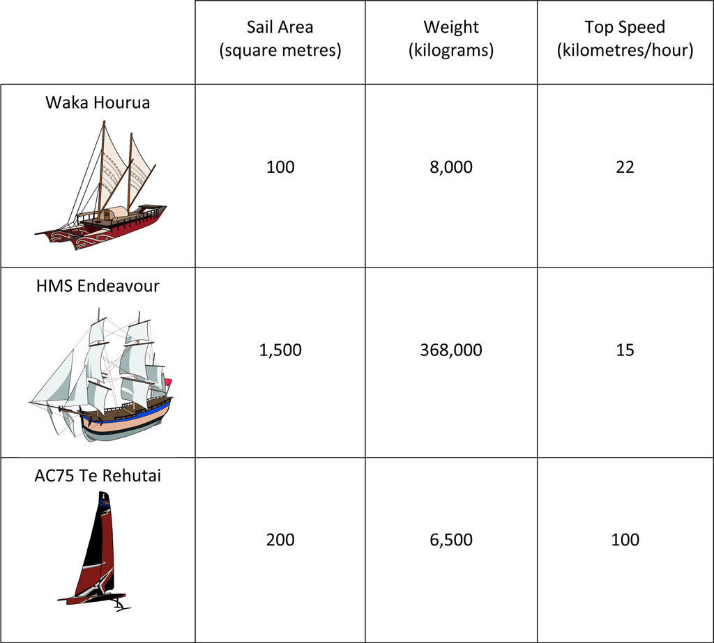 Sail Area Table